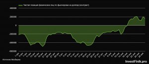 Физики перешли из шорта доллара в шорт рубля