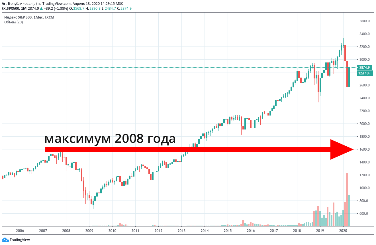 Курс доллара на московской бирже