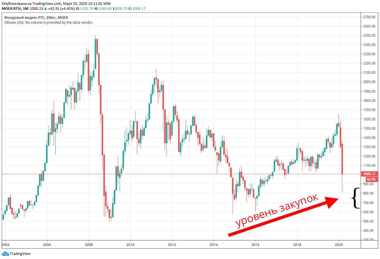 Доллар мосбиржа. Фондовый индекс РТС. Индекс РТС 2020. Падение индекса РТС В 2008. Кризис график биржа.