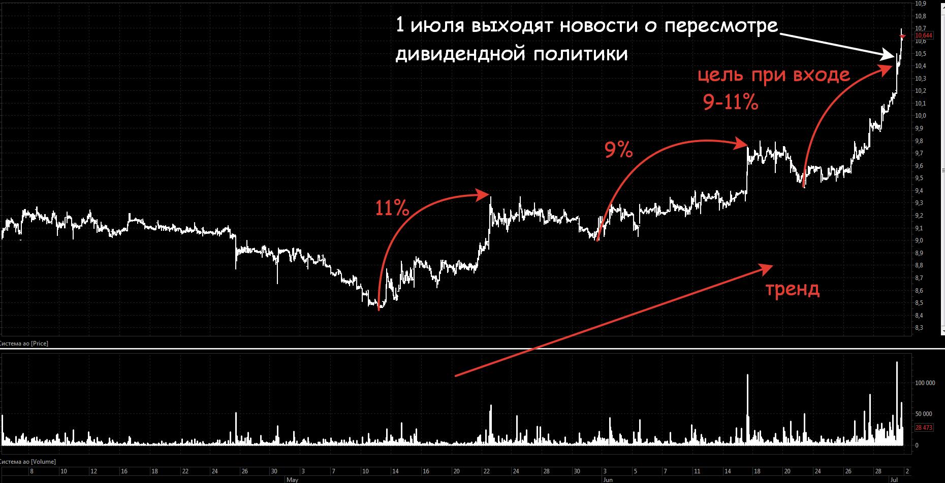 Фундаментальный анализ акций. Входящий тренд. В среднесроке.