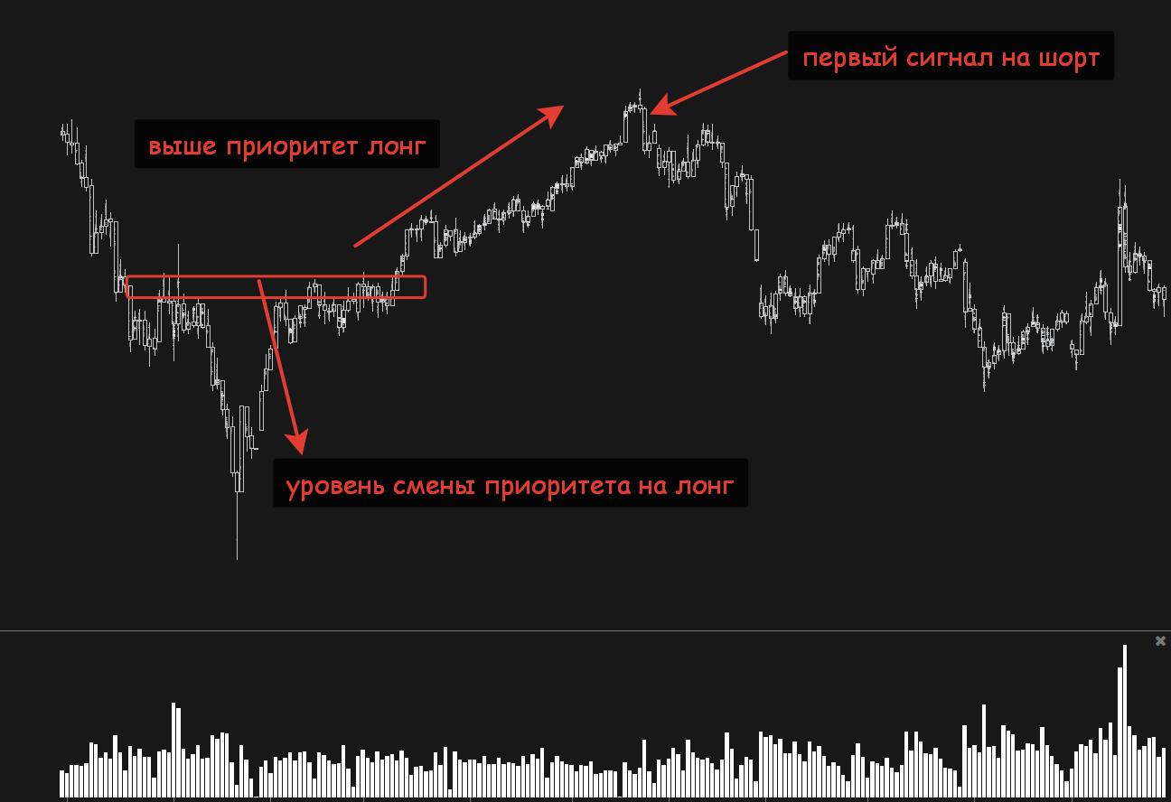 Сменить уровень