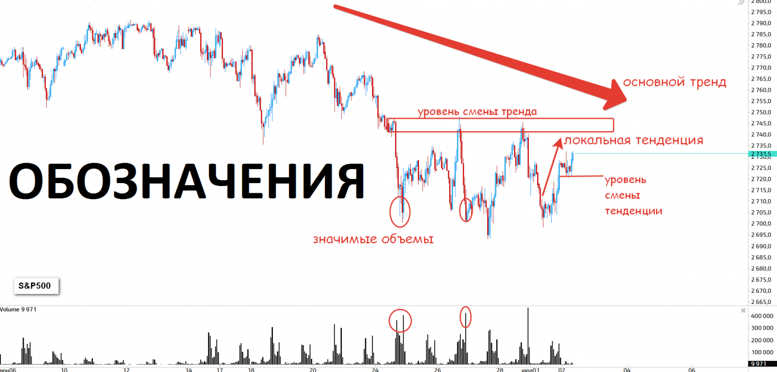 Трендовый уровень. Обозначение тренда. Смена тренда. Уровни тренда. Смена тенденции это-.