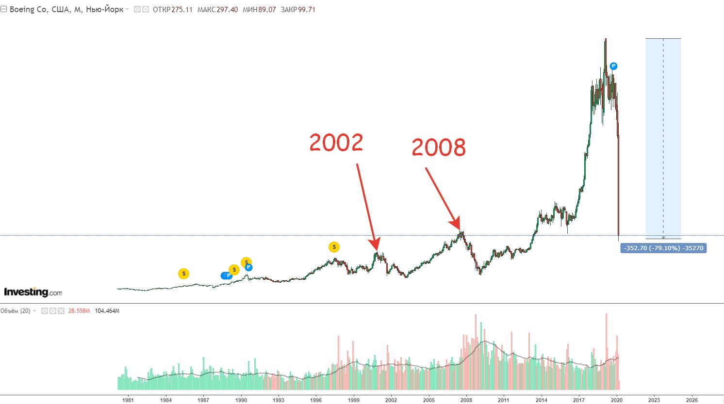 Прогноз акций пик. Boeing акции. Боинг акции цена. Акции каких компаний упали больше всего. Какие компании упали в акциях.