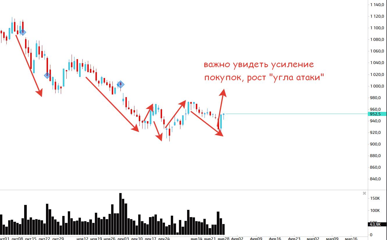 Важно увидеть. Рост угла тренда.