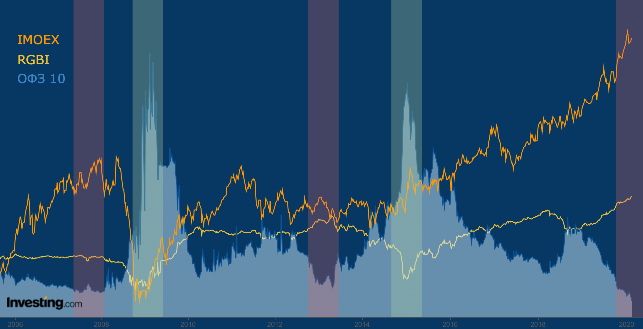 Imoex2. IMOEX. RGBI. RGBI RGBITR. IMOEX 10 logo.