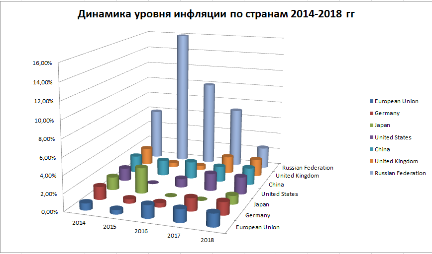 Какая инфляция в стране