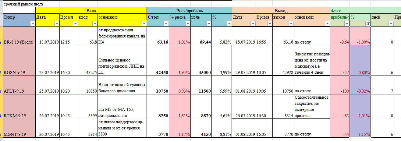 Результаты месяца. Результат трейдинга за месяц таблица. Дневник трейдера обоснование входа.