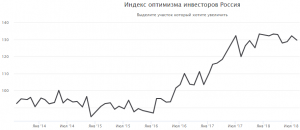 Индекс оптимизма инвесторов Россия