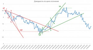 График доходности по цене отсечения ОФЗ-ПД
