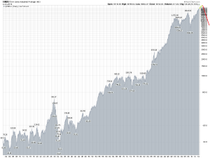 Миф о вечно растущем рынке. Dow Jones за 117 лет