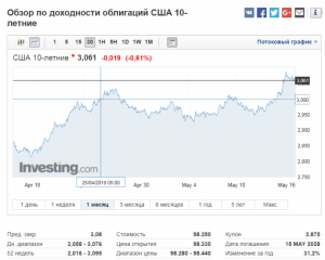 Десятилетние бонды закрепились выше 3%.