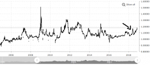 Отношение Brent к WTI. График.