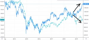РТС отвязался от нефти?