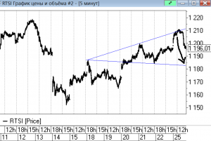 Ещё один фактор для падения нефти. Волна вульфа в РТС.