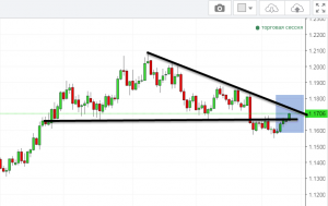 Технические моменты. EUR/USD