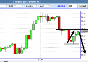 Нефть. Отскок закончен ?