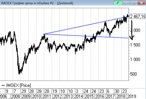 Давно мы не смотрели отношение Brent к WTI. ГМК. ММВБ