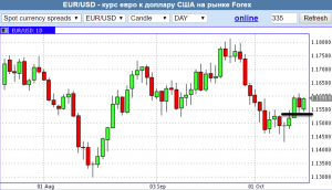 Пара EUR/USD, Разворот с двойным поглощением?