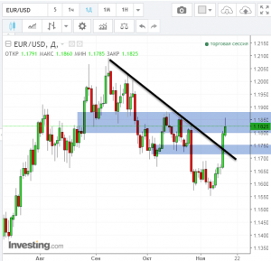 Технические моменты. Евро. Пробой тренда. Вероятен откат.