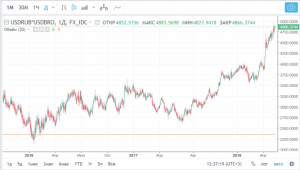 Нефть в рублях готовится взять планку в 5000 рублей за баррель.