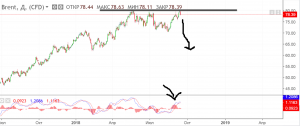 В нефти формируется двойная вершина.