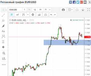 Технические моменты. EUR/USD