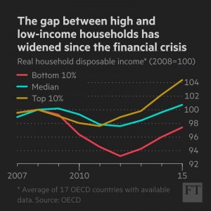 Бедные беднеют, богатые богатеют.