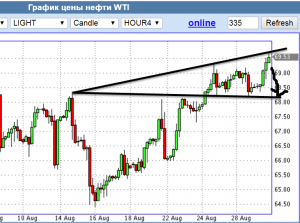 Волна Вульфа в WTI и шорт в Brent