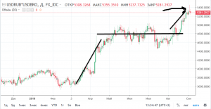 График нефти в рублях. Разворот?