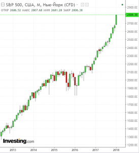 S&P. Этот безумный безумный рост.