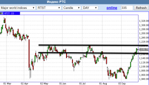 Внимание. РТС выходит на сильное сопротивление.