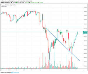 Потенциальные волны Вульфа в рискозависимых активах