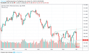 Вульф в USDJPY сформирован