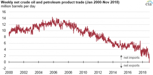 США стали нетто экспортёром нефти и нефтепродуктов. Кому они экспортируют нефть.