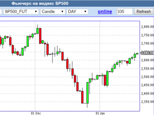 Начало года американского рынка сильнейшее с 1987 года.