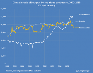 Стратегия Саудовской Аравии по поддержанию цен на нефть не работает.
