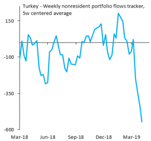 Инвесторы бегут из Турции.