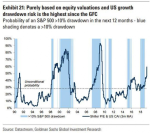 Goldman - риск краха рынка самый высокий после финансового кризиса околоко 60%