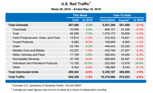 Падение железнодорожных перевозок в США - 2%.