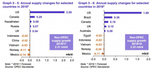 Риски для поставок нефти в 2019 году.