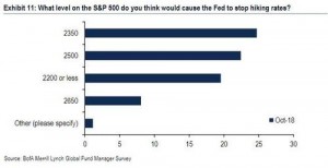 ФРС начнёт спасать рынки если SP500 упадёт до 2390. Данные опроса