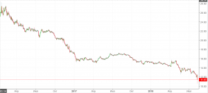 Рубль сегодня сильно укрепляется
