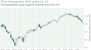 Dow Transports - самое длинное падение с 1972 года.