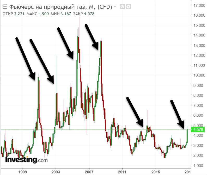 Фьючерс на газ 7.24. Фьючерс на природный ГАЗ.