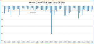 Все худшие дни в году для SP500 с 1950 года.