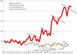 Экспорт нефти из США интересная закономерность.