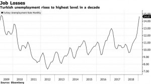 Уровень безработицы в Турции достиг самого высокого за десятилетие уровня