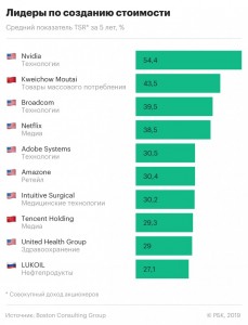 ЛУКОЙЛ впервые вышел в мировые лидеры по доходности для акционеров. "