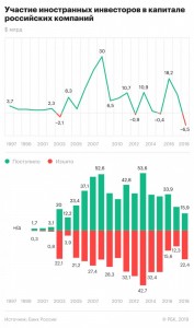 ЦБ зафиксировал рекордный отток инвестиций из России