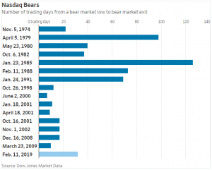 Nasdaq вышел из самого длинного медвежьего рынка за 28 лет